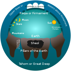 Ancient Hebrew model of the universe